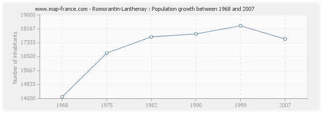 Population Romorantin-Lanthenay