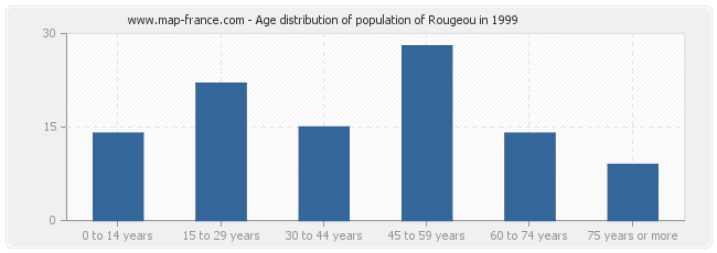 Age distribution of population of Rougeou in 1999