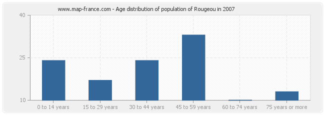 Age distribution of population of Rougeou in 2007