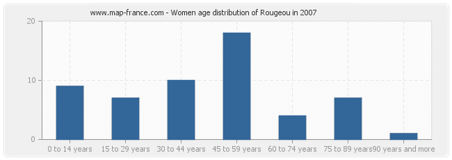 Women age distribution of Rougeou in 2007