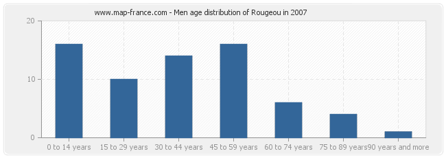 Men age distribution of Rougeou in 2007