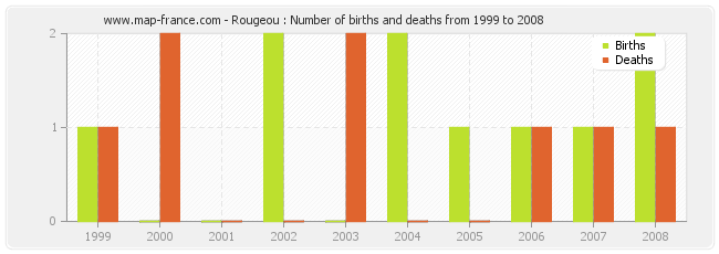 Rougeou : Number of births and deaths from 1999 to 2008