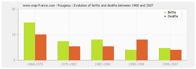 Rougeou : Evolution of births and deaths between 1968 and 2007
