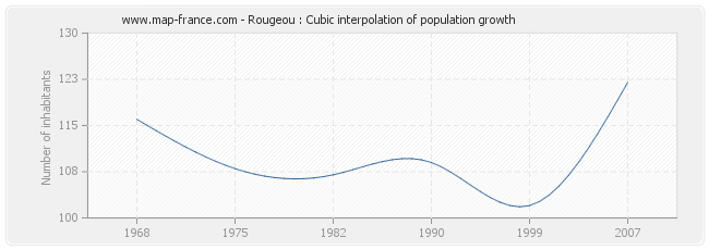 Rougeou : Cubic interpolation of population growth