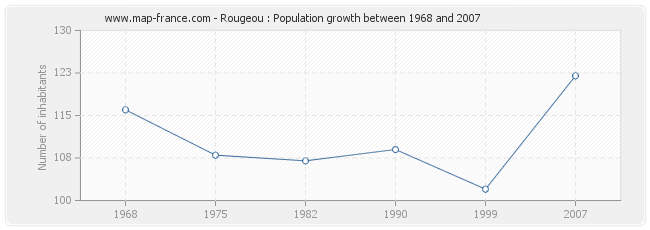 Population Rougeou