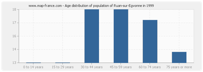 Age distribution of population of Ruan-sur-Egvonne in 1999
