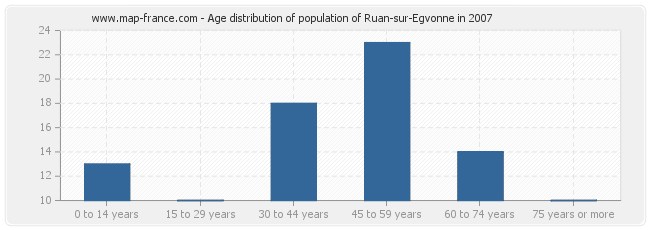 Age distribution of population of Ruan-sur-Egvonne in 2007