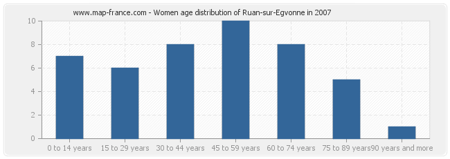 Women age distribution of Ruan-sur-Egvonne in 2007