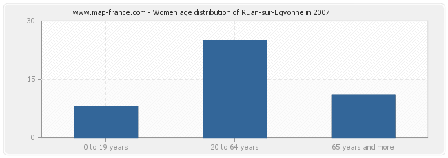 Women age distribution of Ruan-sur-Egvonne in 2007