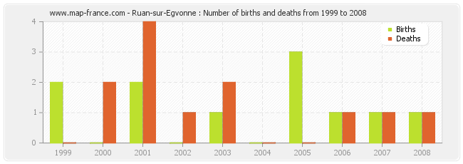 Ruan-sur-Egvonne : Number of births and deaths from 1999 to 2008