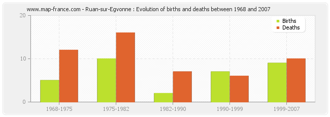 Ruan-sur-Egvonne : Evolution of births and deaths between 1968 and 2007