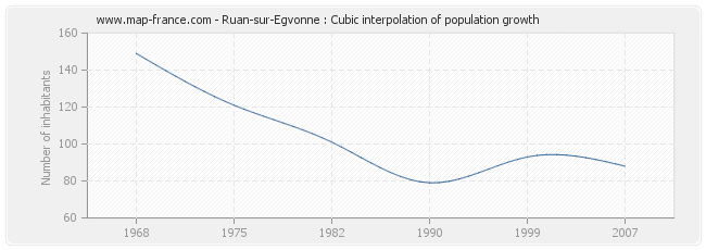 Ruan-sur-Egvonne : Cubic interpolation of population growth