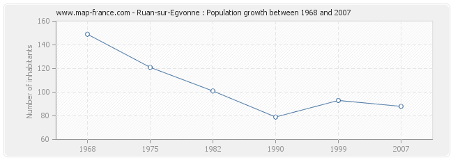 Population Ruan-sur-Egvonne