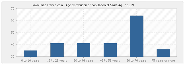 Age distribution of population of Saint-Agil in 1999