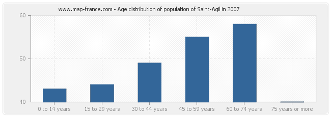 Age distribution of population of Saint-Agil in 2007