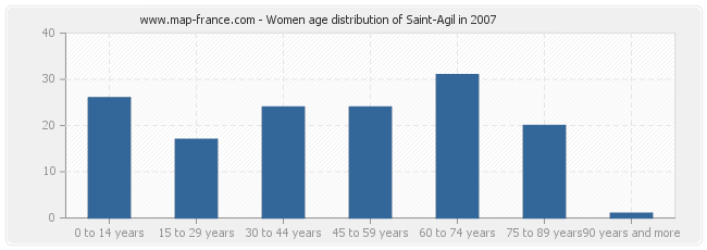 Women age distribution of Saint-Agil in 2007
