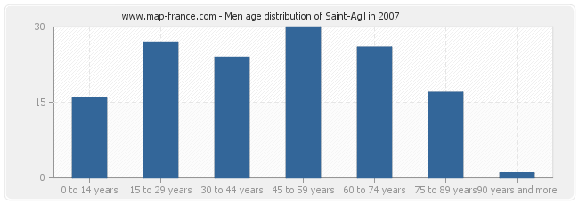Men age distribution of Saint-Agil in 2007