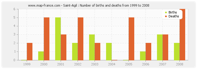 Saint-Agil : Number of births and deaths from 1999 to 2008
