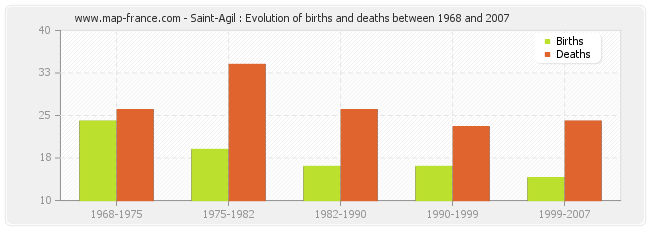 Saint-Agil : Evolution of births and deaths between 1968 and 2007