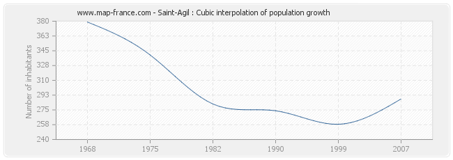 Saint-Agil : Cubic interpolation of population growth