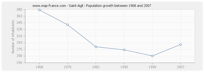 Population Saint-Agil