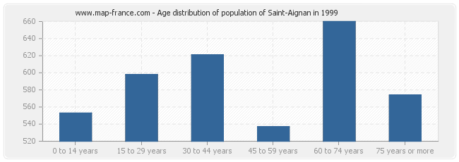 Age distribution of population of Saint-Aignan in 1999
