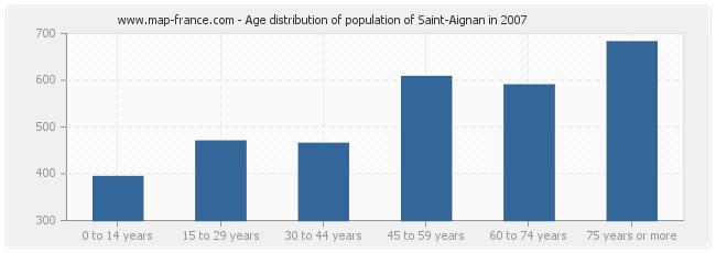 Age distribution of population of Saint-Aignan in 2007