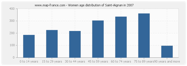 Women age distribution of Saint-Aignan in 2007