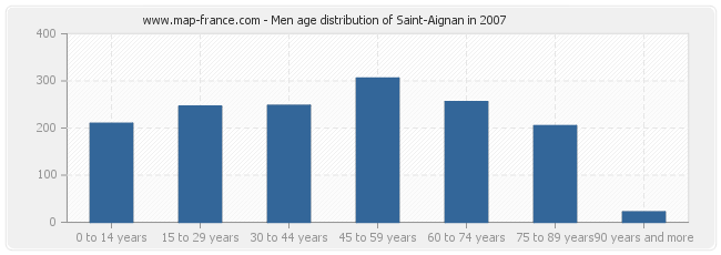 Men age distribution of Saint-Aignan in 2007