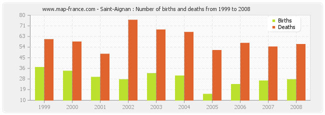 Saint-Aignan : Number of births and deaths from 1999 to 2008