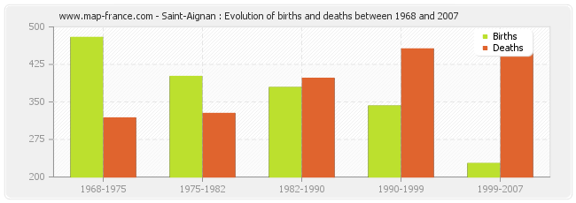 Saint-Aignan : Evolution of births and deaths between 1968 and 2007