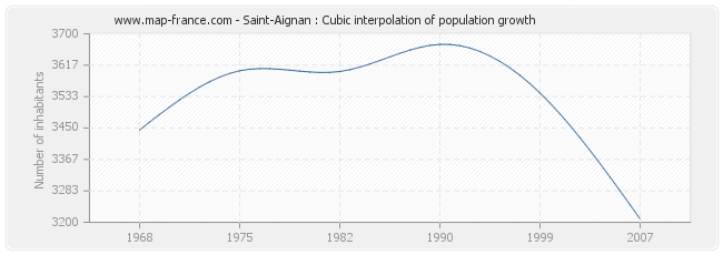 Saint-Aignan : Cubic interpolation of population growth