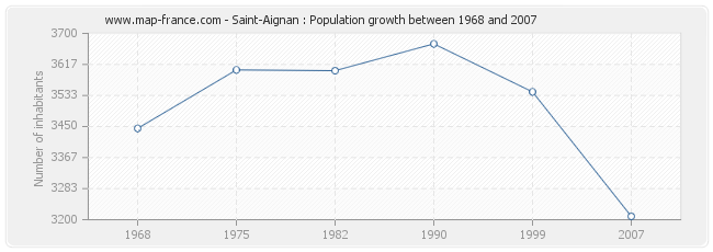 Population Saint-Aignan