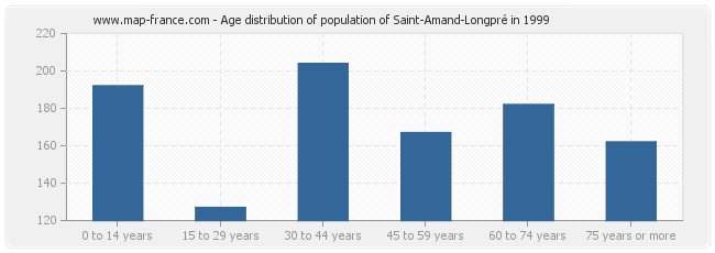 Age distribution of population of Saint-Amand-Longpré in 1999