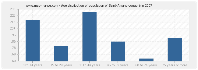Age distribution of population of Saint-Amand-Longpré in 2007