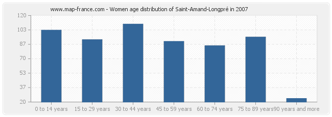 Women age distribution of Saint-Amand-Longpré in 2007