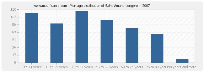 Men age distribution of Saint-Amand-Longpré in 2007