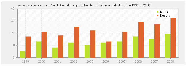 Saint-Amand-Longpré : Number of births and deaths from 1999 to 2008