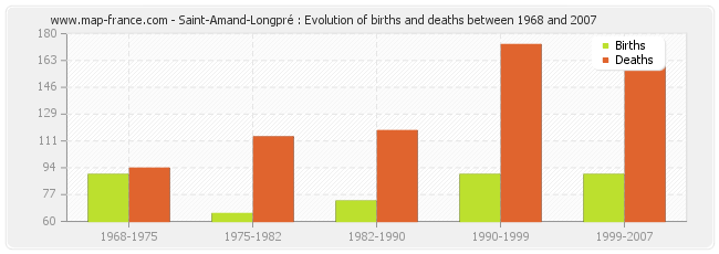 Saint-Amand-Longpré : Evolution of births and deaths between 1968 and 2007