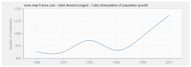 Saint-Amand-Longpré : Cubic interpolation of population growth