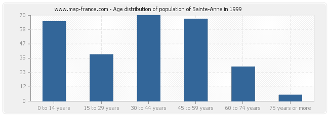 Age distribution of population of Sainte-Anne in 1999
