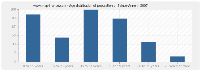 Age distribution of population of Sainte-Anne in 2007