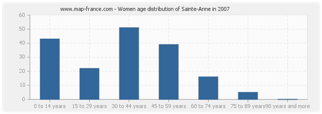Women age distribution of Sainte-Anne in 2007