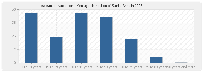 Men age distribution of Sainte-Anne in 2007
