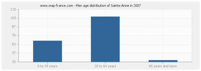 Men age distribution of Sainte-Anne in 2007