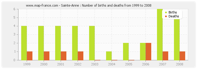 Sainte-Anne : Number of births and deaths from 1999 to 2008