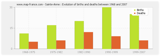 Sainte-Anne : Evolution of births and deaths between 1968 and 2007