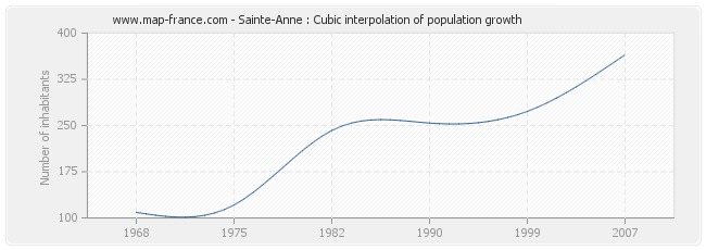 Sainte-Anne : Cubic interpolation of population growth