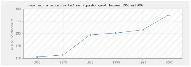 Population Sainte-Anne