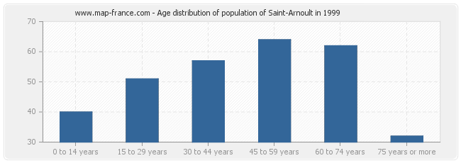 Age distribution of population of Saint-Arnoult in 1999